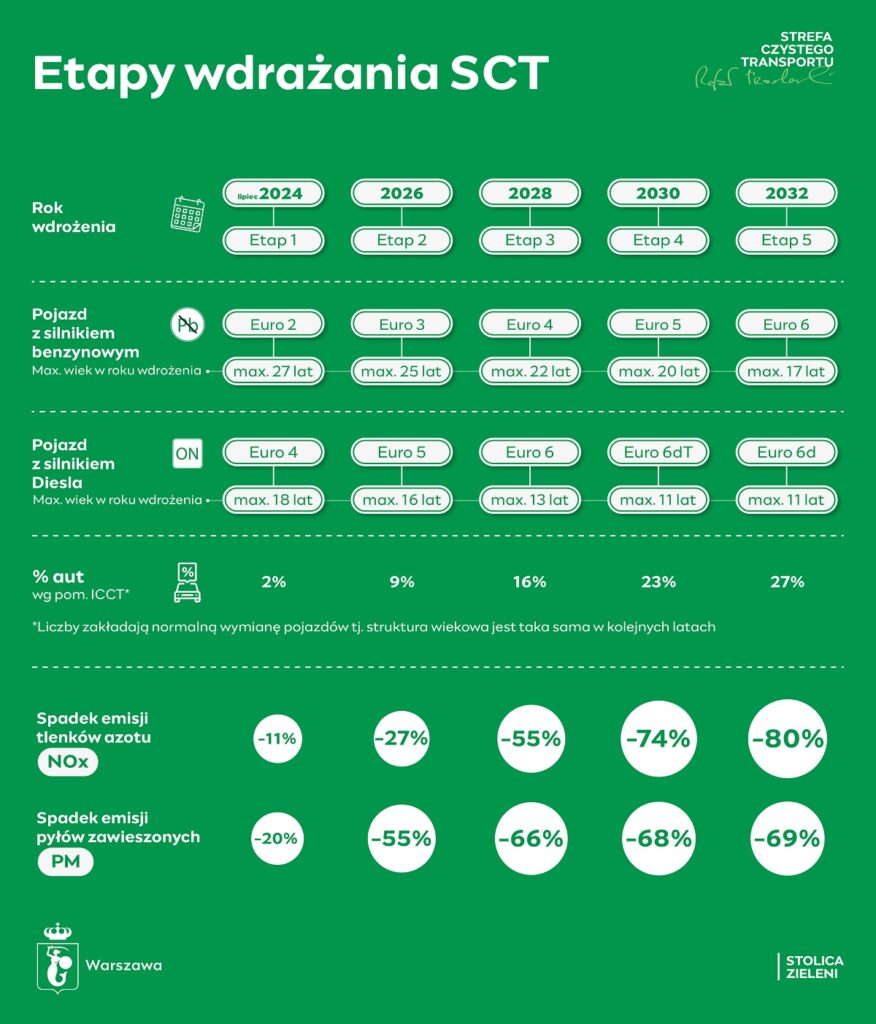 Etapy wdrażania SCT w Warszawie - infografika